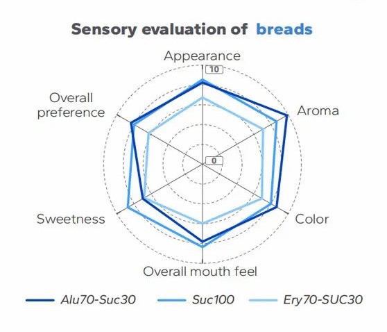 INGIA-Natural-Sweeteners-for-Breads-02 INGIA-Natural-Sweeteners-for-Breads-02
